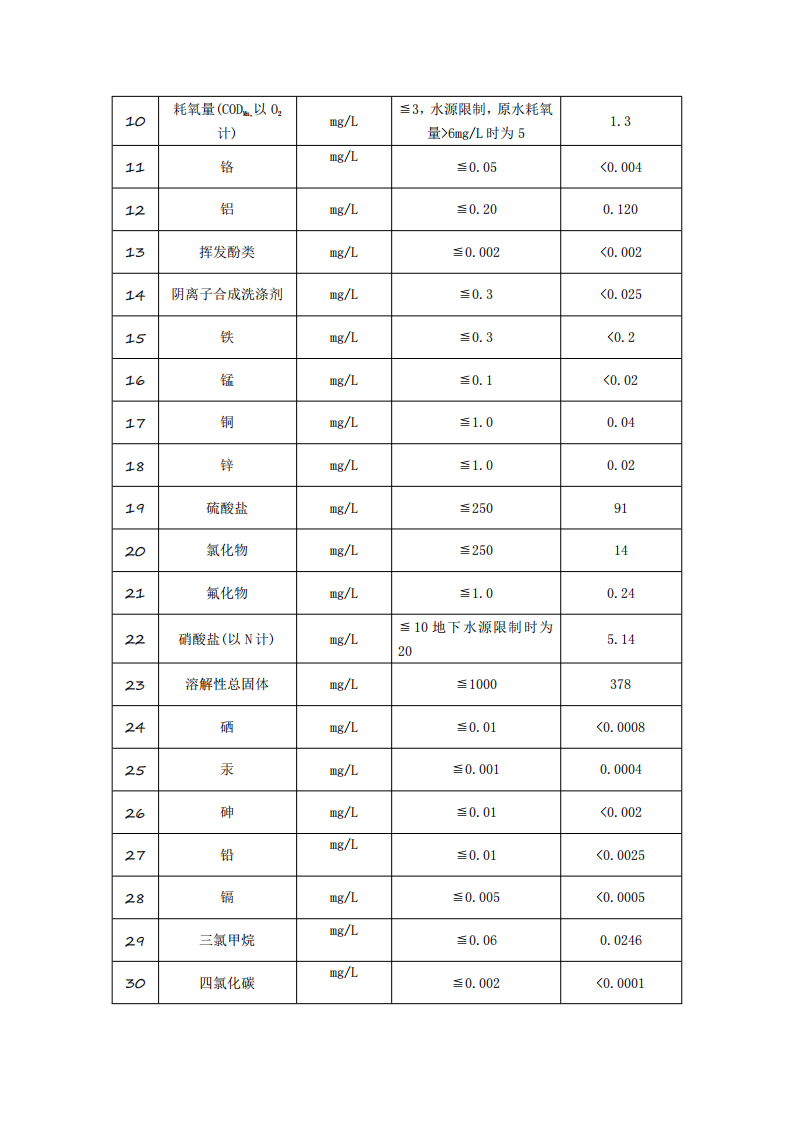 3月供水水质公示(1)_07.png